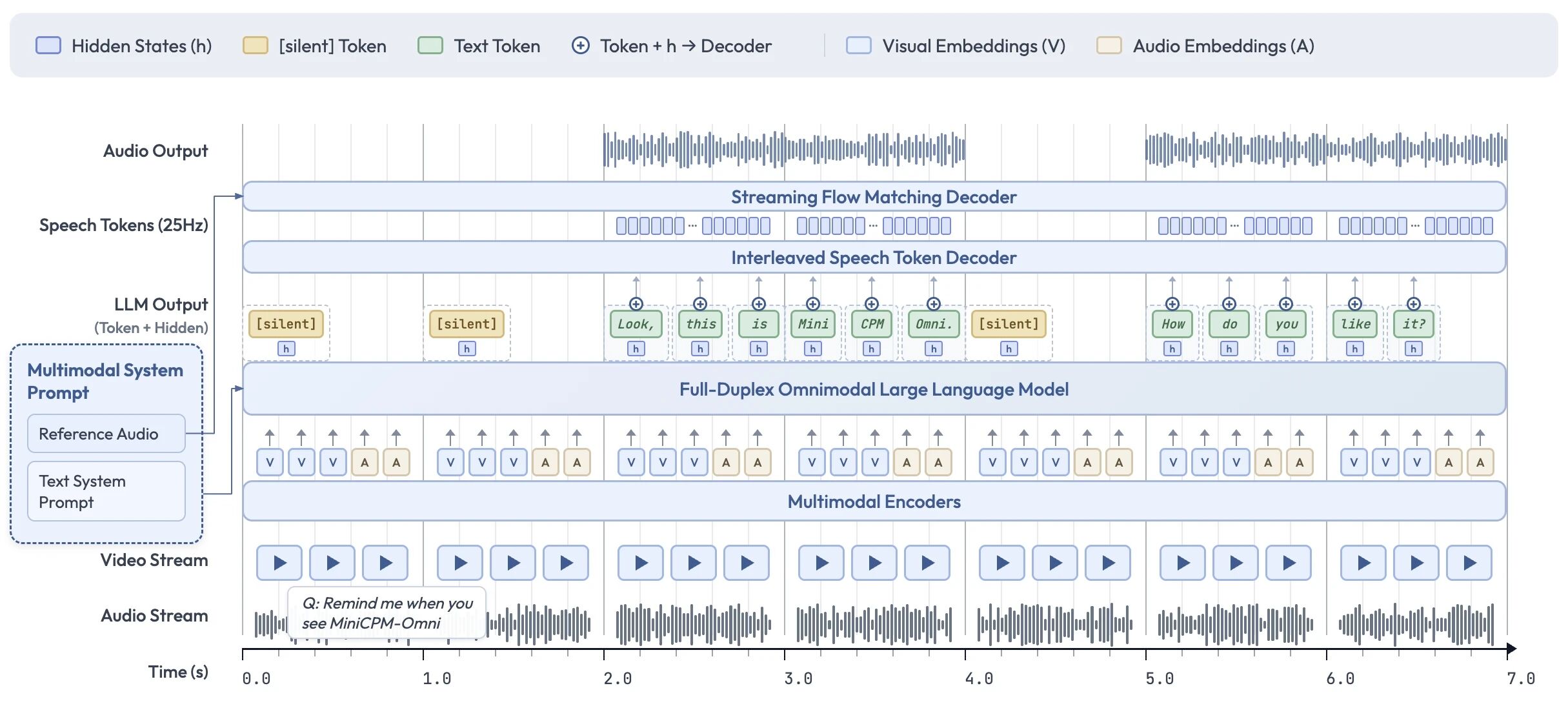 图片[6]-MiniCPM-o 4.5开源：「眼耳口」并用，模型交互从「一问一答」变为「即时自由对话」​​-AI Express News