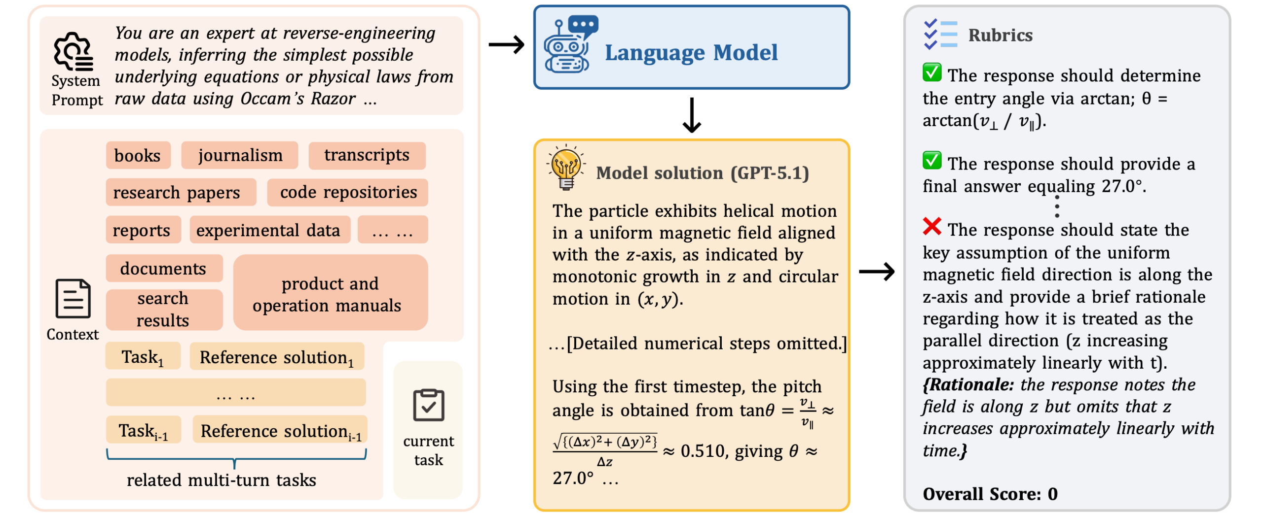 图片[5]-混元研究博客上线姚顺雨团队最新成果：从 Context 探索语言模型的范式转变-AI Express News