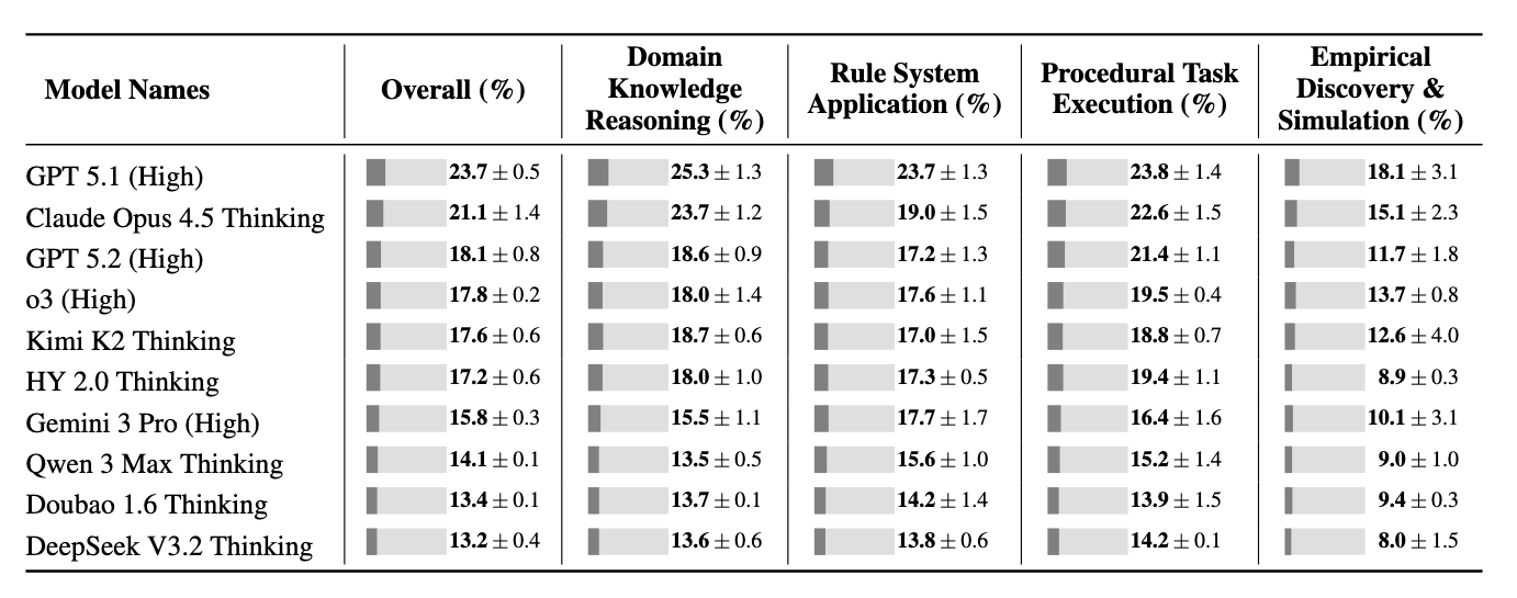 图片[6]-混元研究博客上线姚顺雨团队最新成果：从 Context 探索语言模型的范式转变-AI Express News
