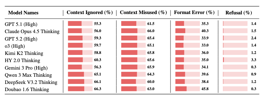 图片[7]-混元研究博客上线姚顺雨团队最新成果：从 Context 探索语言模型的范式转变-AI Express News