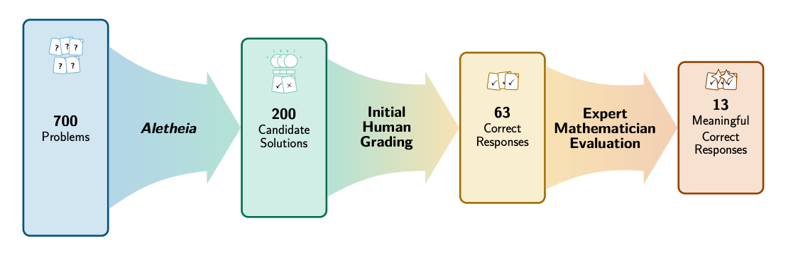 图片[4]-谷歌给「AI解数学题」神话降温：能摘低垂果实，但过程依然痛苦-AI Express News