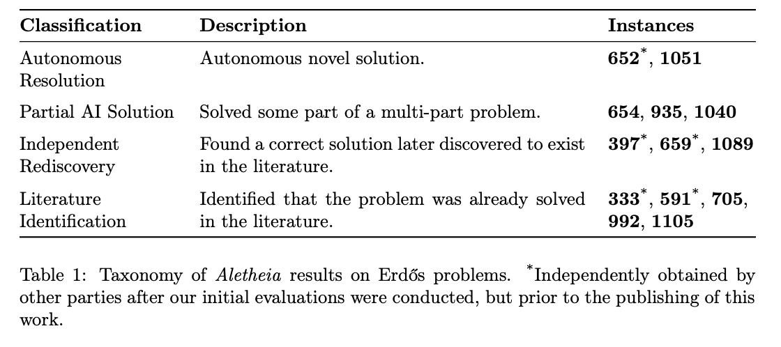 图片[5]-谷歌给「AI解数学题」神话降温：能摘低垂果实，但过程依然痛苦-AI Express News