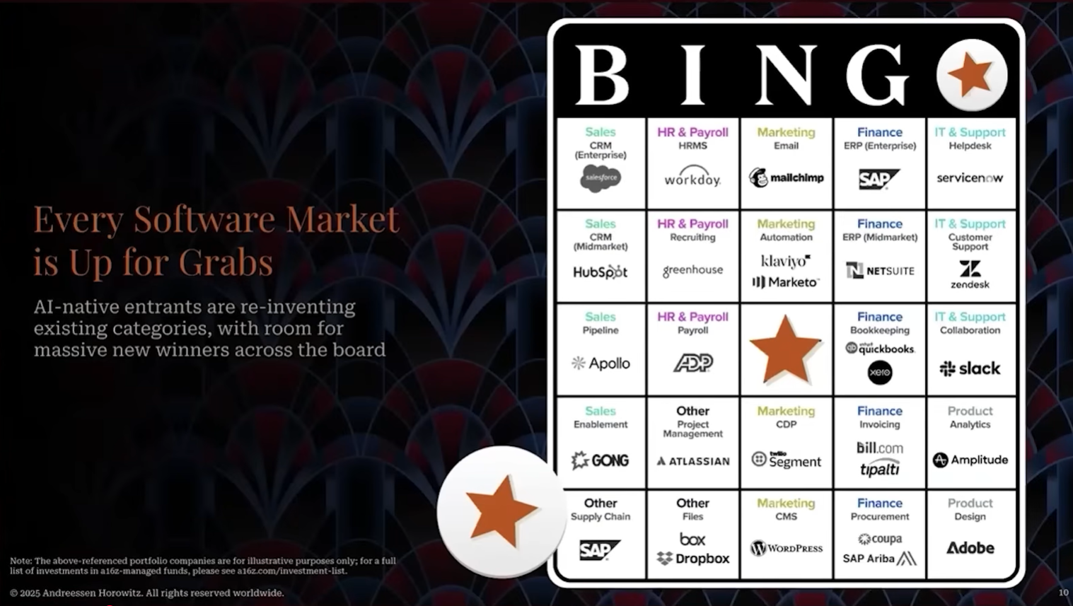 图片[7]-喝点VC｜a16z应用团队：在如今软件可被快速构建的时代，护城河的重要性反而比以往任何时候都更高-AI Express News