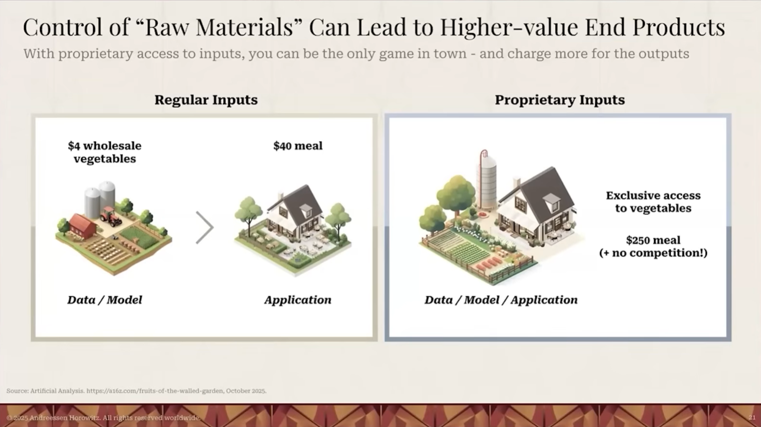 图片[14]-喝点VC｜a16z应用团队：在如今软件可被快速构建的时代，护城河的重要性反而比以往任何时候都更高-AI Express News
