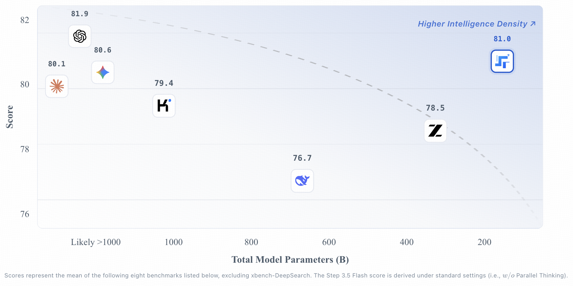 图片[1]-阶跃星辰 Step 3.5 Flash 上线！更快更强更稳的 Agent 大脑，开源！-AI Express News