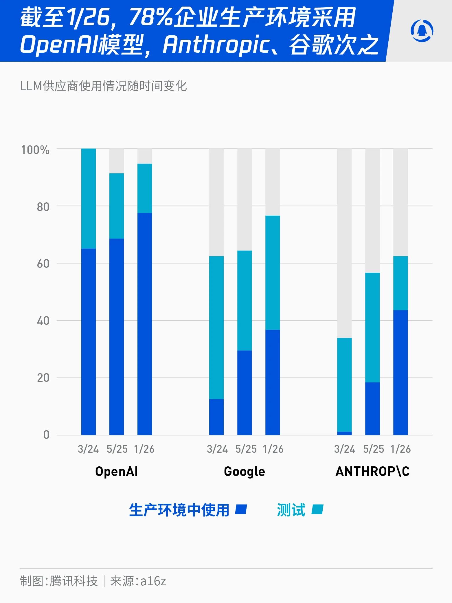 图片[2]-OpenAI、Anthropic、谷歌“三国杀”，微软“闷声发财”丨a16z最新报告-AI Express News