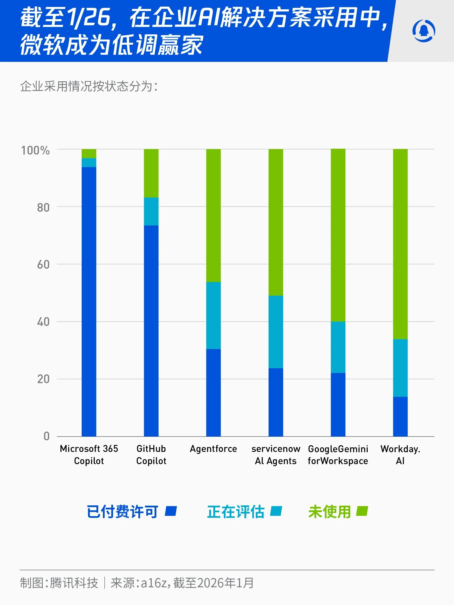 图片[3]-OpenAI、Anthropic、谷歌“三国杀”，微软“闷声发财”丨a16z最新报告-AI Express News