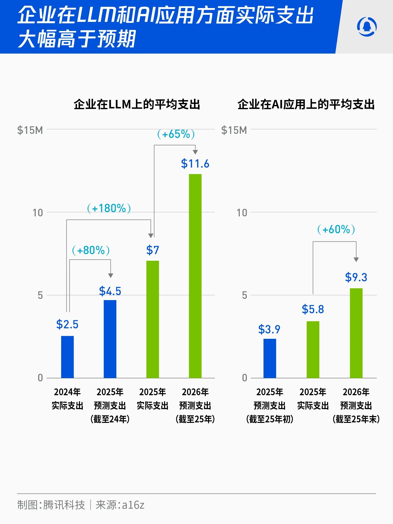 图片[5]-OpenAI、Anthropic、谷歌“三国杀”，微软“闷声发财”丨a16z最新报告-AI Express News