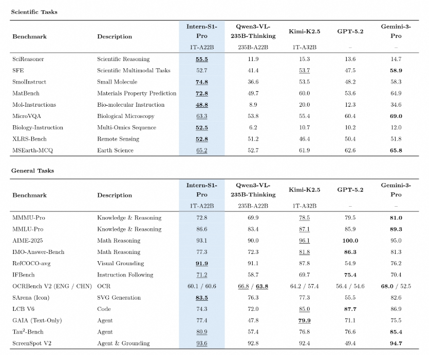 图片[1]-迈向AI4S 2.0，上海AI实验室开源书生1T Moe 科学大模型Intern-S1-Pro！-AI Express News