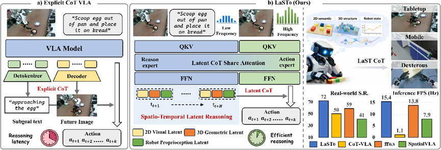 图片[3]-具身大模型LaST₀：双臂/移动/灵巧手全面新SOTA，首次引入隐空间时空思维链-AI Express News