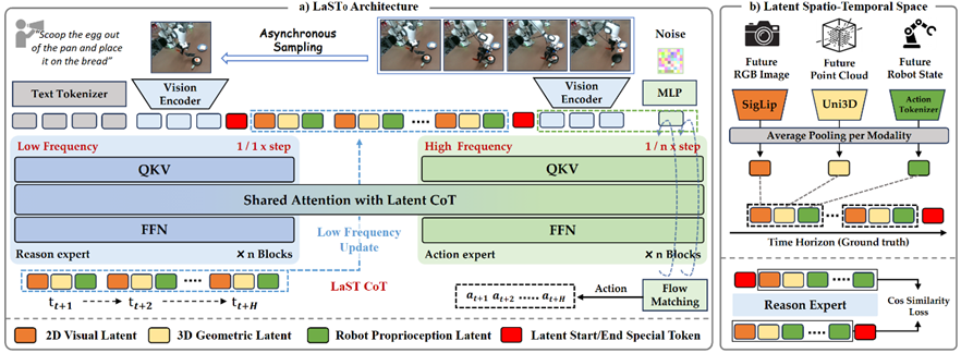 图片[5]-具身大模型LaST₀：双臂/移动/灵巧手全面新SOTA，首次引入隐空间时空思维链-AI Express News