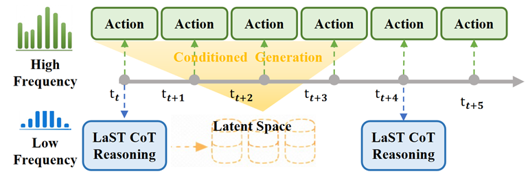 图片[11]-具身大模型LaST₀：双臂/移动/灵巧手全面新SOTA，首次引入隐空间时空思维链-AI Express News