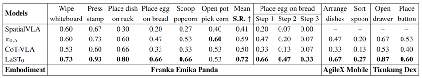 图片[15]-具身大模型LaST₀：双臂/移动/灵巧手全面新SOTA，首次引入隐空间时空思维链-AI Express News