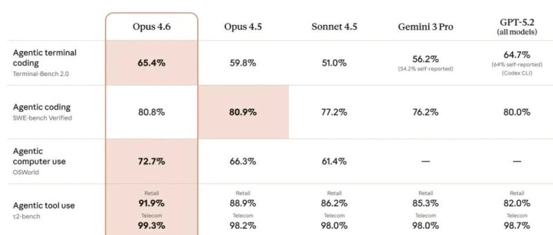 Claude Opus 4.6 发布，全线碾压 GPT-5.2，一文详解-AI Express News