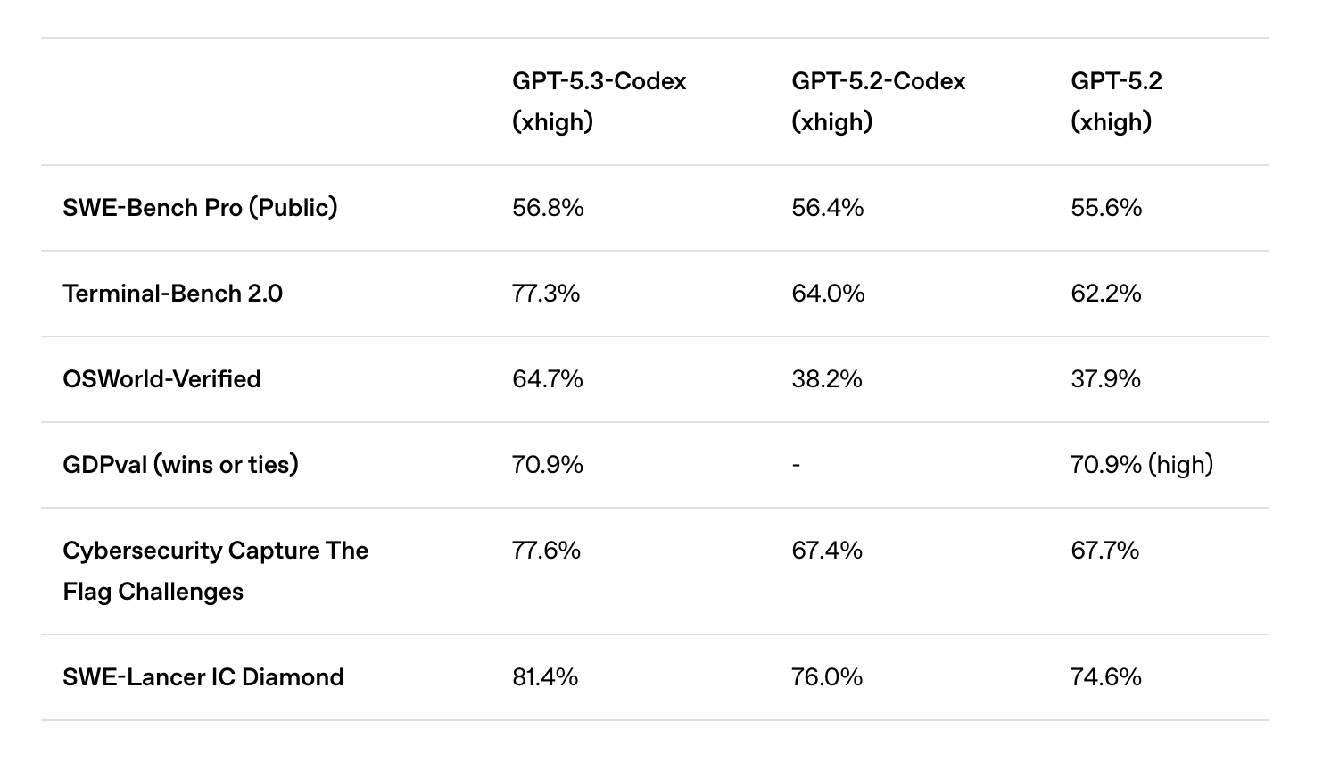 图片[2]-OpenAI 发布 GPT-5.3-Codex，一文详解-AI Express News