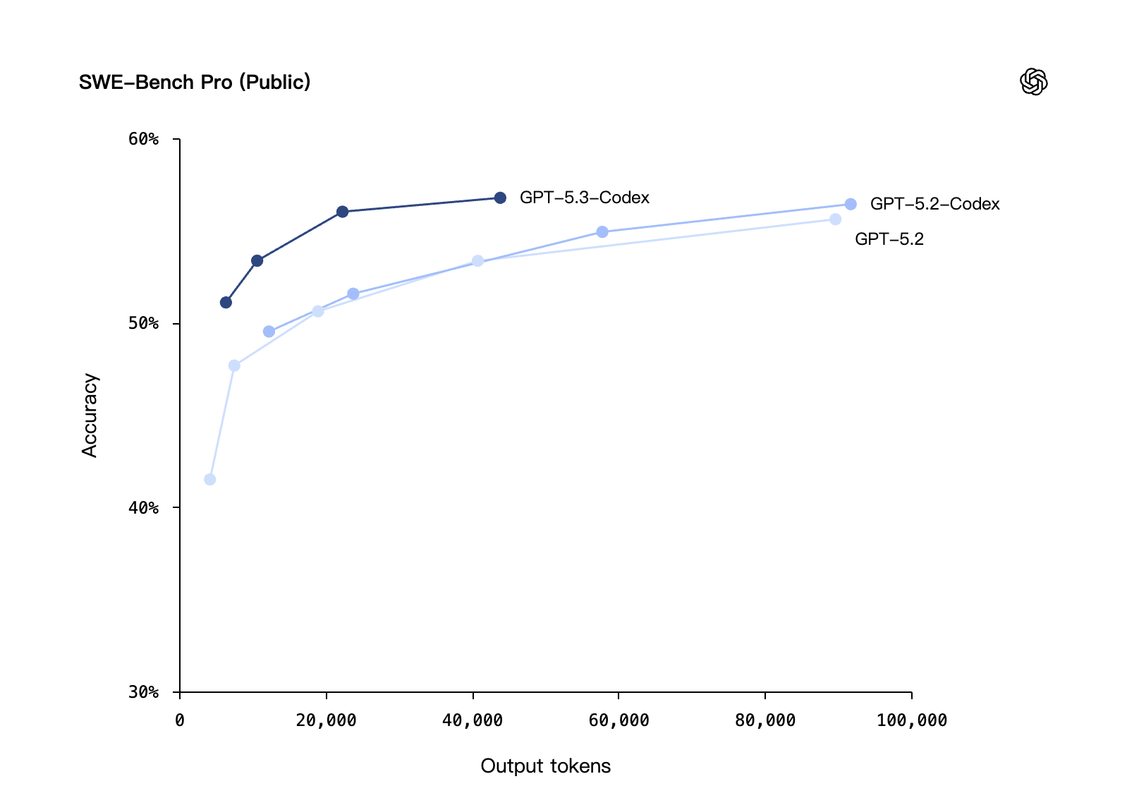 图片[5]-OpenAI 发布 GPT-5.3-Codex，一文详解-AI Express News