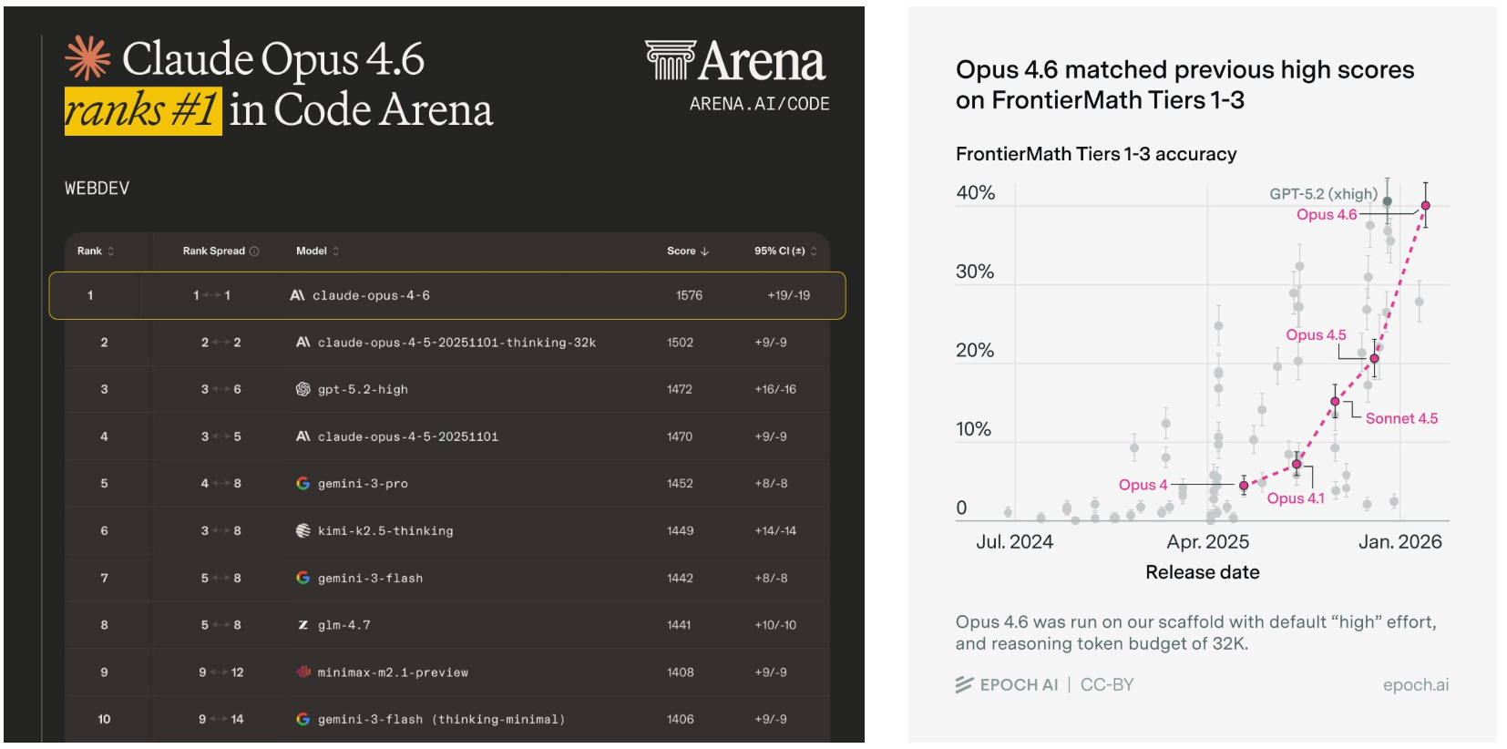 图片[2]-地表最强编程王者PK！Opus 4.6双榜单封神， Codex 5.3速度满分-AI Express News