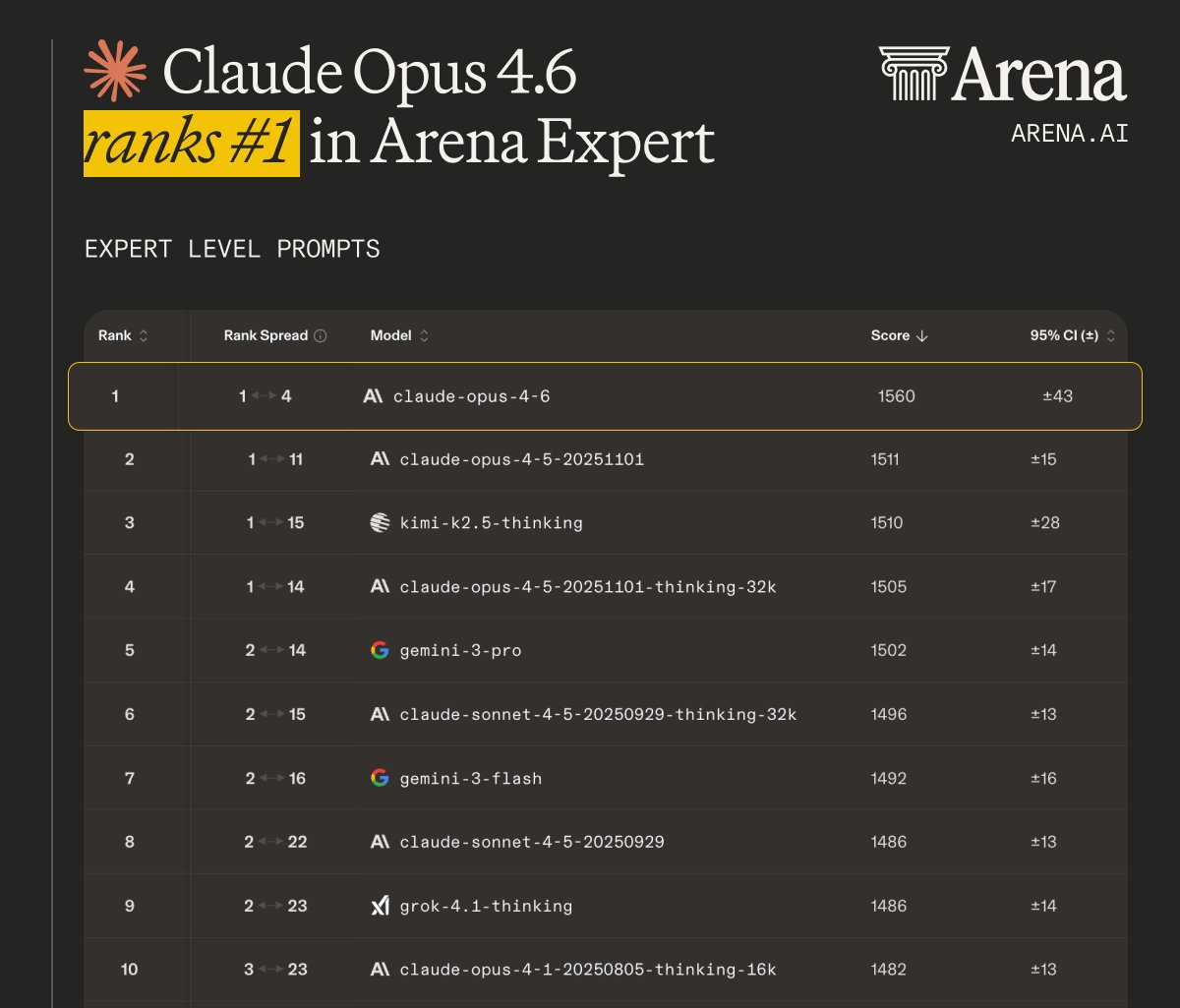 图片[6]-地表最强编程王者PK！Opus 4.6双榜单封神， Codex 5.3速度满分-AI Express News