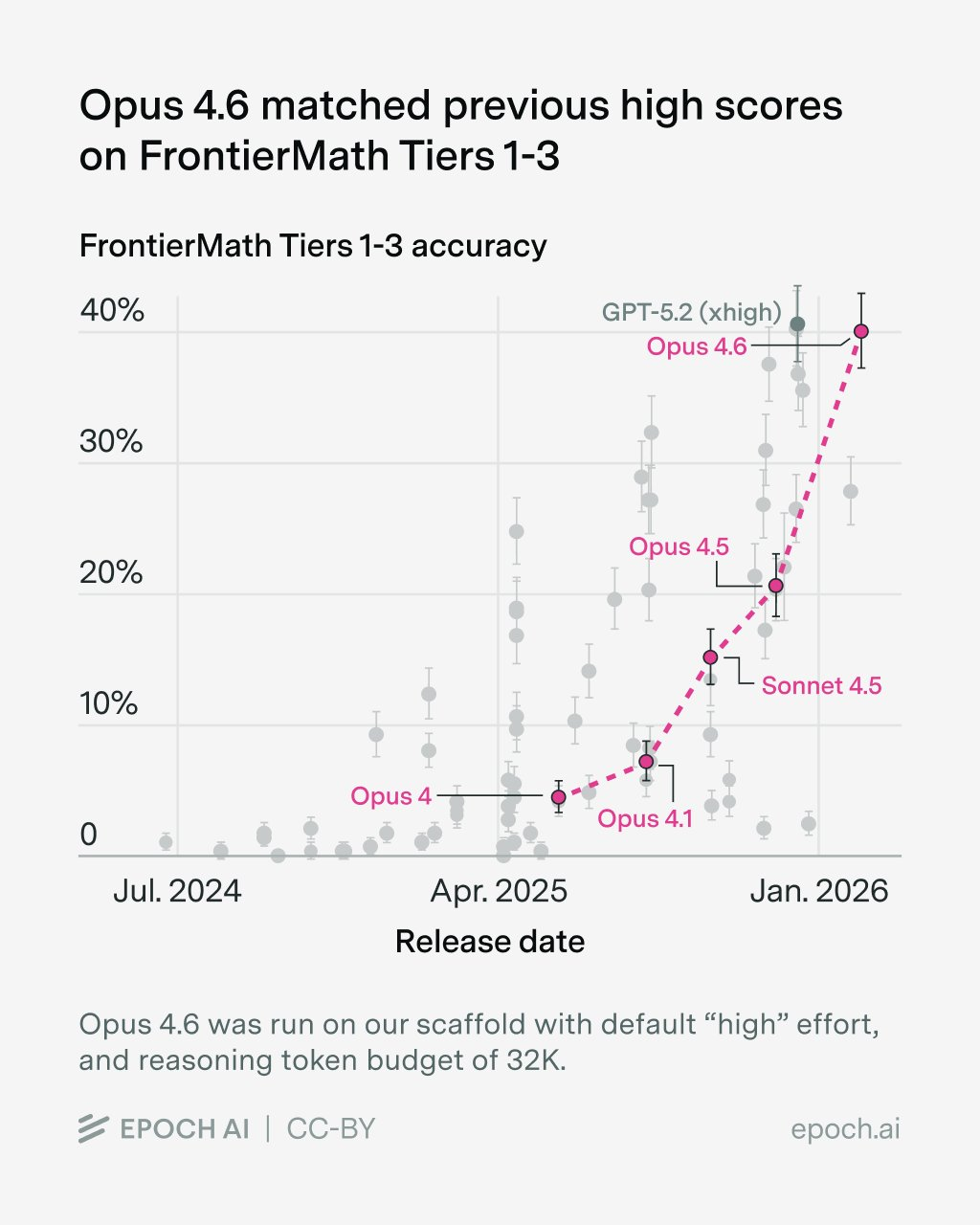 图片[10]-地表最强编程王者PK！Opus 4.6双榜单封神， Codex 5.3速度满分-AI Express News