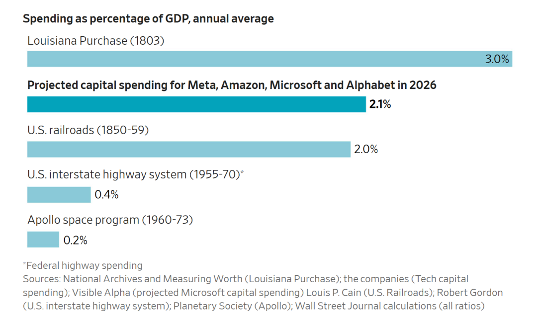 图片[4]-狂砸4万亿！美国四巨头“流血”搞AI，苹果：溜了溜了-AI Express News