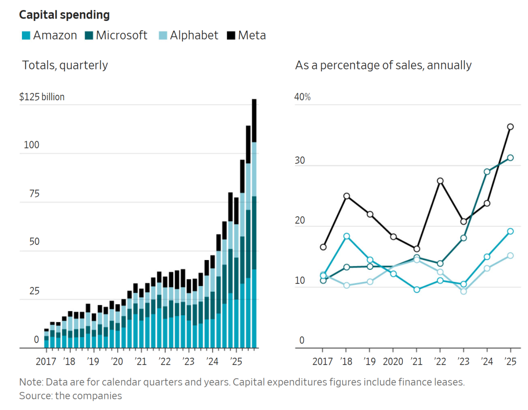 图片[5]-狂砸4万亿！美国四巨头“流血”搞AI，苹果：溜了溜了-AI Express News