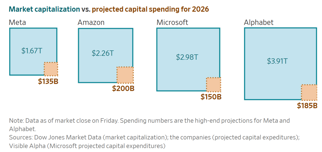 图片[8]-狂砸4万亿！美国四巨头“流血”搞AI，苹果：溜了溜了-AI Express News