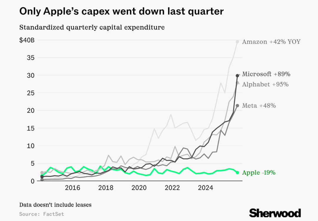 图片[9]-狂砸4万亿！美国四巨头“流血”搞AI，苹果：溜了溜了-AI Express News