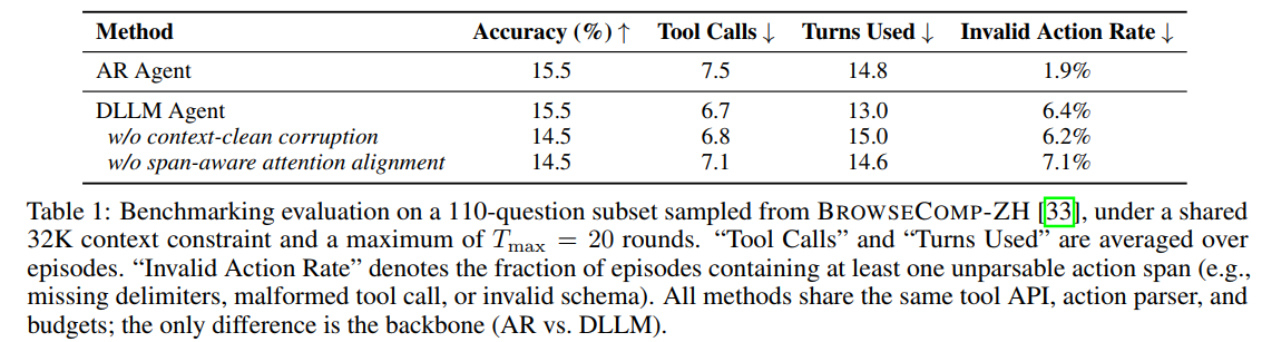 图片[1]-华为发布业界首个扩散语言模型Agent，部分场景提速8倍！-AI Express News