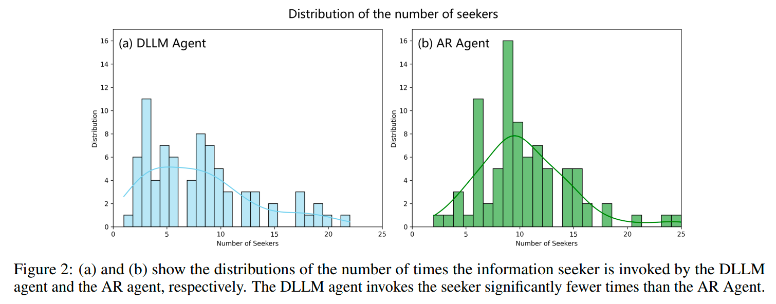 图片[2]-华为发布业界首个扩散语言模型Agent，部分场景提速8倍！-AI Express News