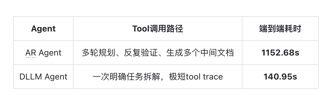 图片[4]-华为发布业界首个扩散语言模型Agent，部分场景提速8倍！-AI Express News