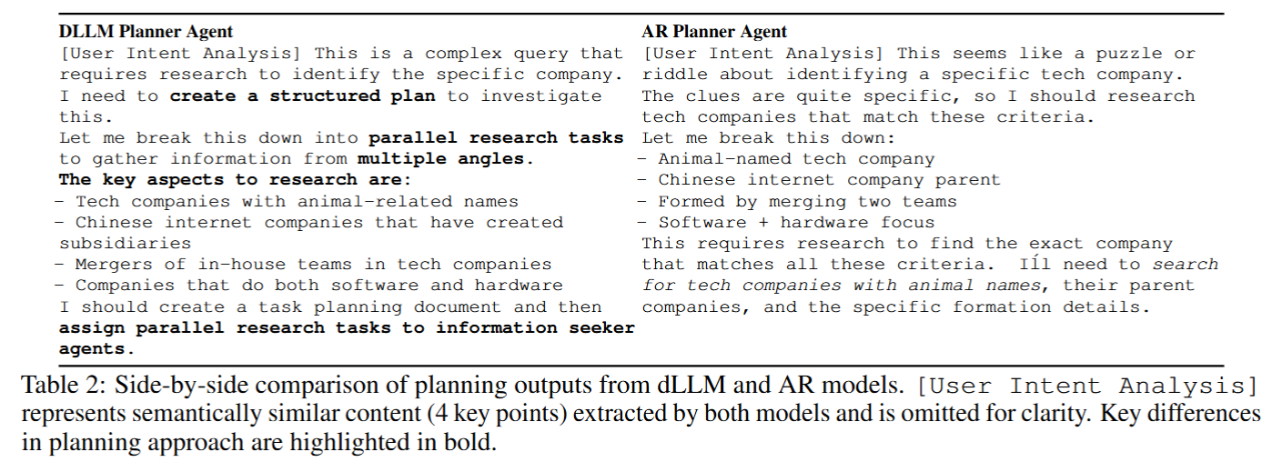 图片[5]-华为发布业界首个扩散语言模型Agent，部分场景提速8倍！-AI Express News