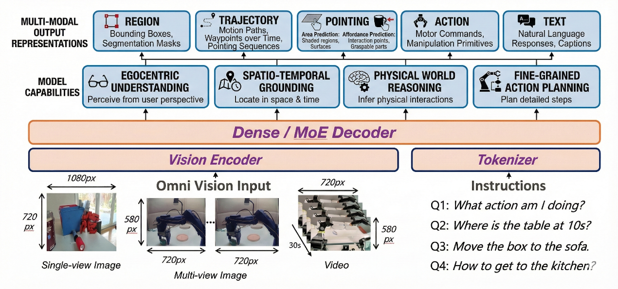 图片[30]-机器人长出800个心眼？阿里达摩院开源具身新大脑，硅谷又坐不住了-AI Express News