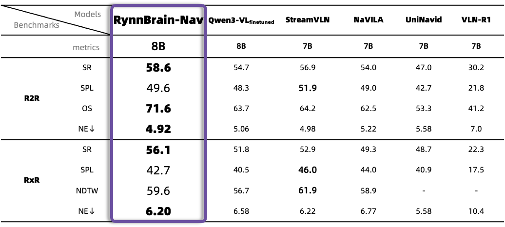 图片[40]-机器人长出800个心眼？阿里达摩院开源具身新大脑，硅谷又坐不住了-AI Express News