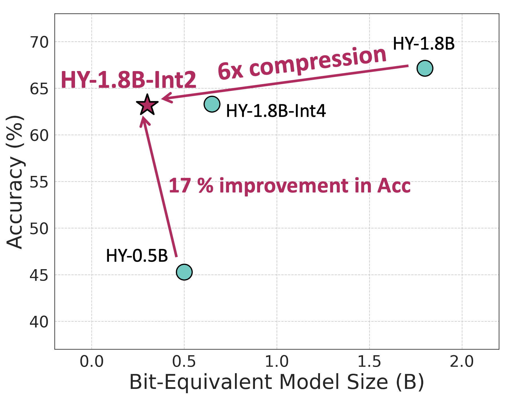 图片[1]-首个产业级2Bit量化新突破，腾讯混元开源0.3B端侧模型-AI Express News