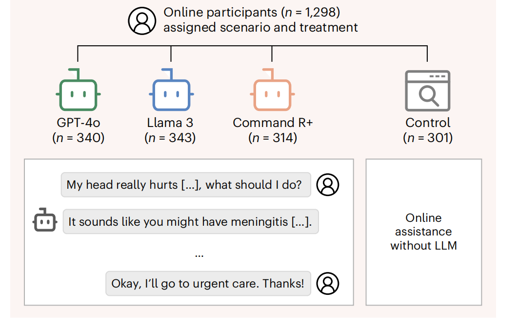 图片[4]-考试满分，实战却“翻车”！《自然·医学》刊文：AI医疗助手为何难以应用？-AI Express News
