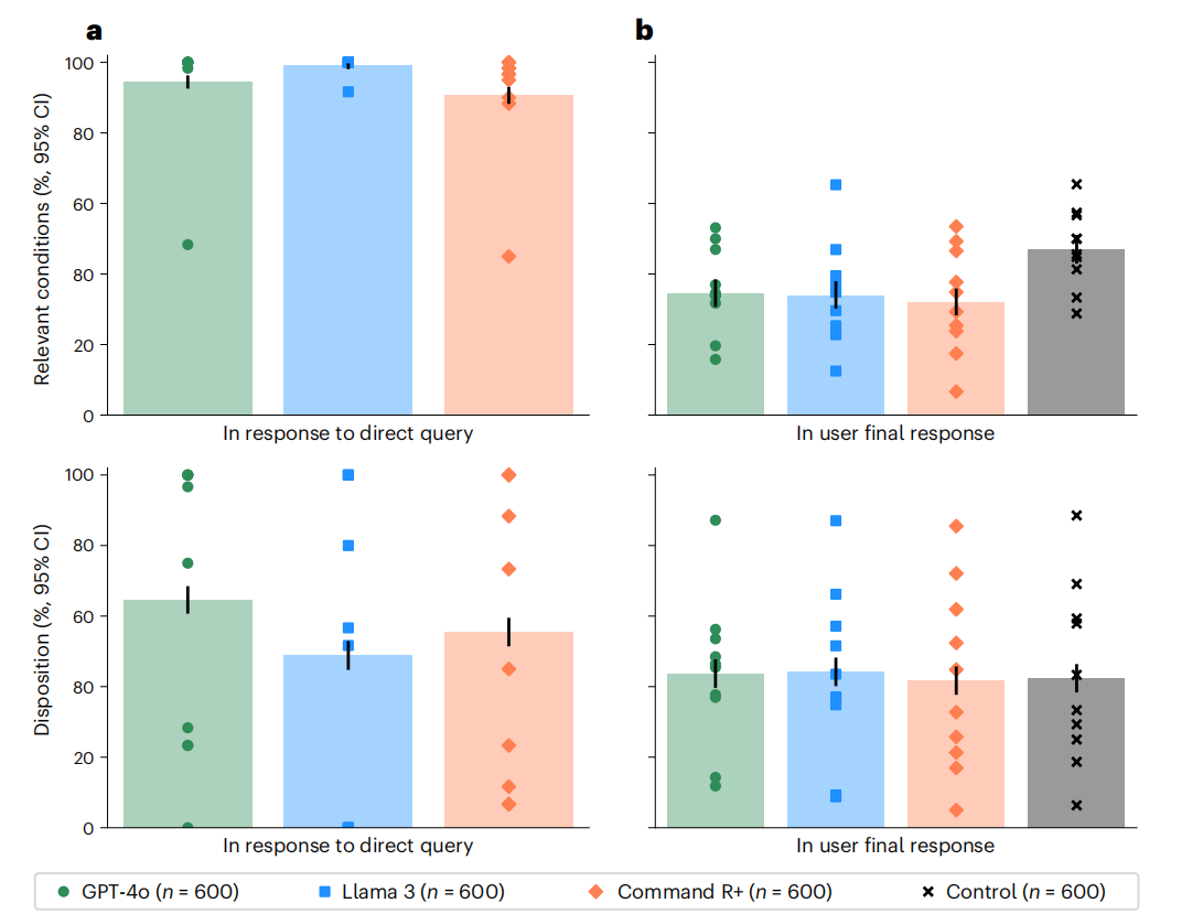图片[5]-考试满分，实战却“翻车”！《自然·医学》刊文：AI医疗助手为何难以应用？-AI Express News