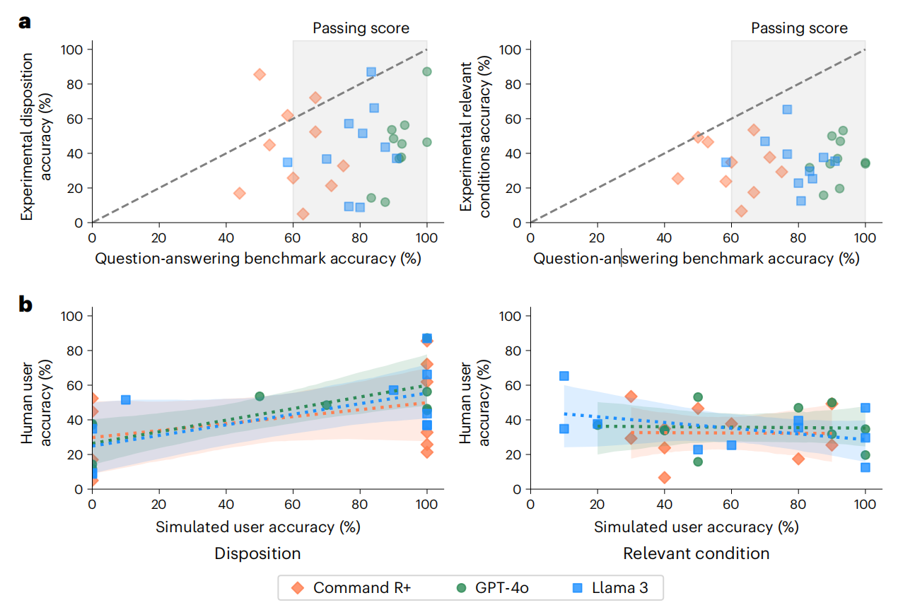 图片[6]-考试满分，实战却“翻车”！《自然·医学》刊文：AI医疗助手为何难以应用？-AI Express News
