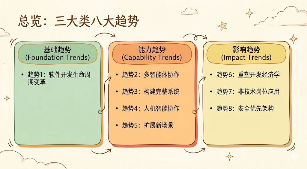 图片[3]-Anthropic最新2026趋势报告：人类最大一次编程革命势不可挡-AI Express News