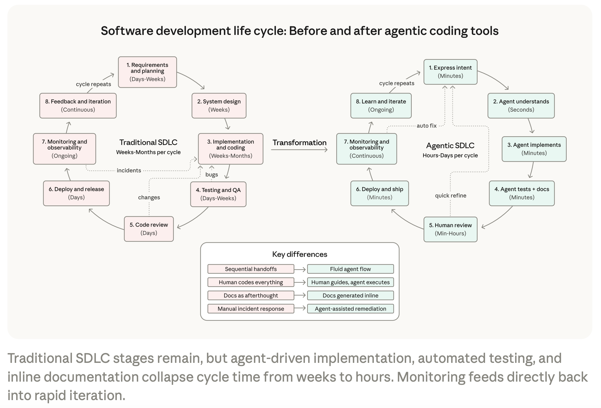 图片[6]-Anthropic最新2026趋势报告：人类最大一次编程革命势不可挡-AI Express News