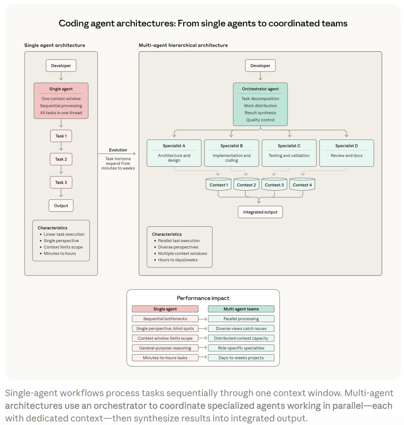 图片[10]-Anthropic最新2026趋势报告：人类最大一次编程革命势不可挡-AI Express News