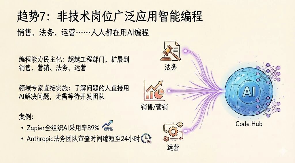 图片[23]-Anthropic最新2026趋势报告：人类最大一次编程革命势不可挡-AI Express News