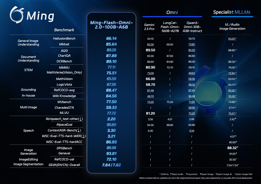 图片[6]-蚂蚁全模态模型开源！首创人声配乐音效一次生成，图像编辑指哪改哪-AI Express News
