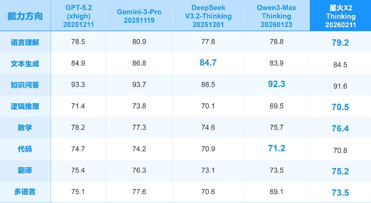 图片[7]-讯飞星火X2来了，API同步上线-AI Express News