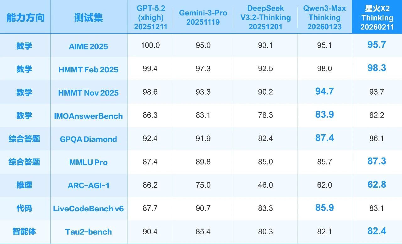 图片[8]-讯飞星火X2来了，API同步上线-AI Express News