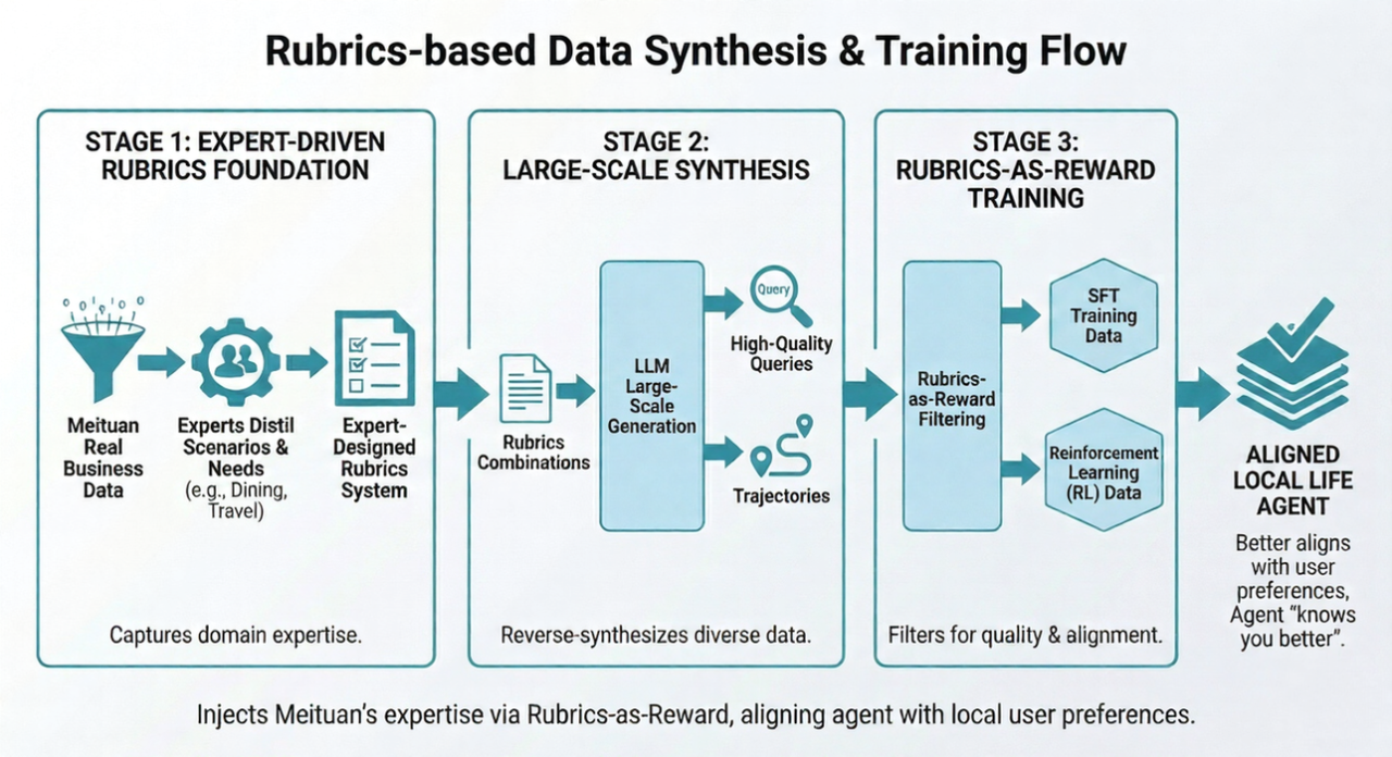 图片[7]-LongCat 发布原生「深度研究」智能体，为你量身定制更可靠的吃喝玩乐攻略-AI Express News