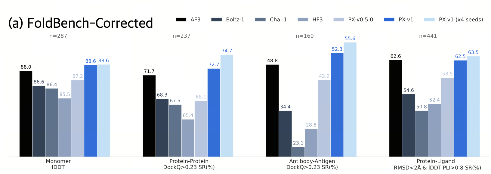 图片[3]-Protenix-v1发布：首个超越AlphaFold 3性能的开源结构预测模型-AI Express News