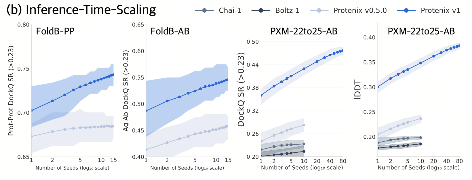 图片[4]-Protenix-v1发布：首个超越AlphaFold 3性能的开源结构预测模型-AI Express News