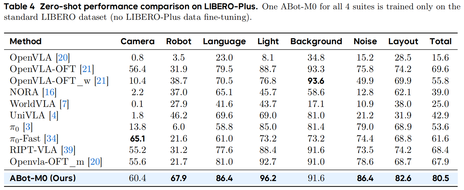 图片[4]-具身智能的「GPT时刻」？高德连发两个全面SOTA的ABot具身基座模型-AI Express News