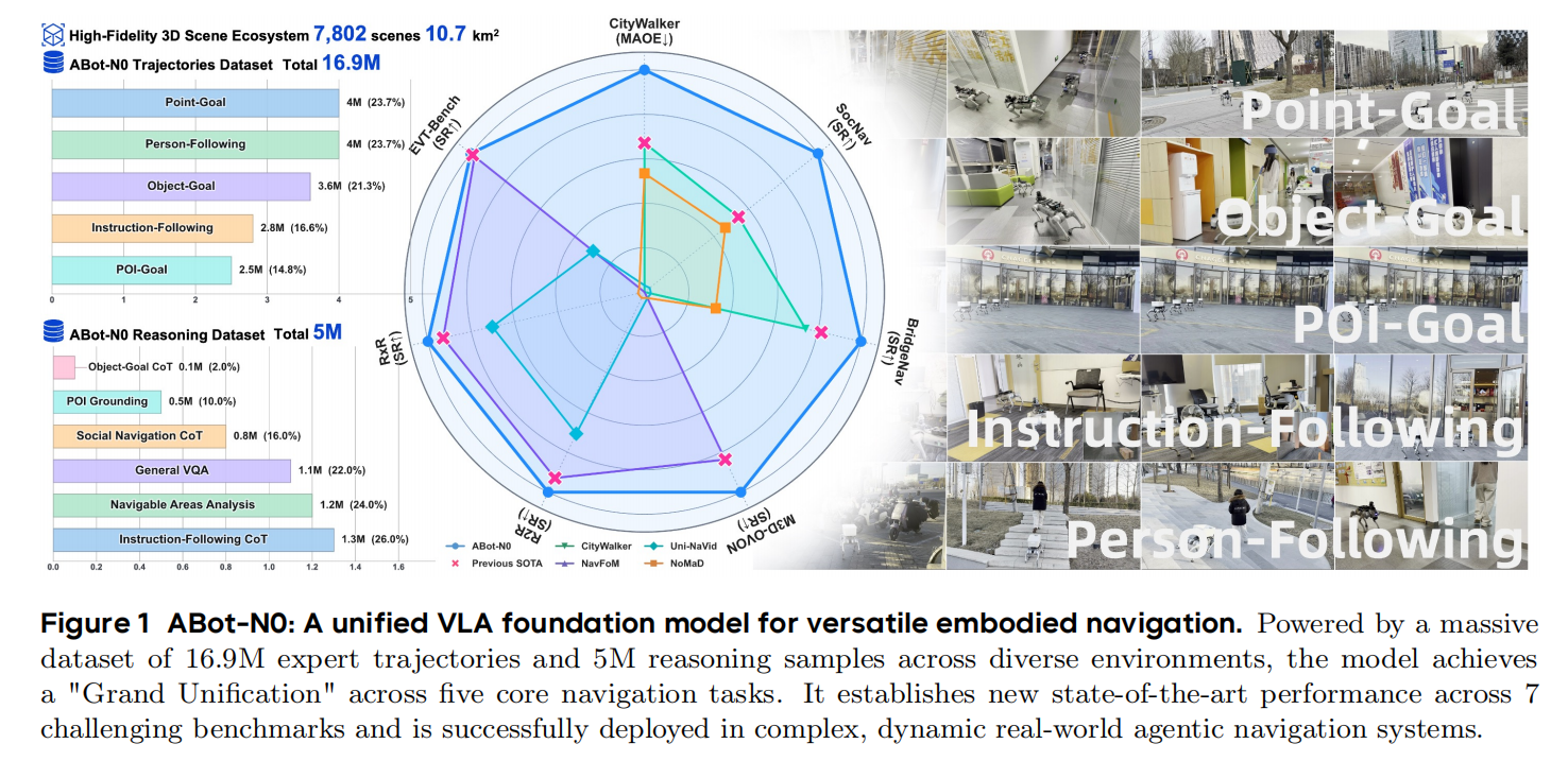 图片[5]-具身智能的「GPT时刻」？高德连发两个全面SOTA的ABot具身基座模型-AI Express News