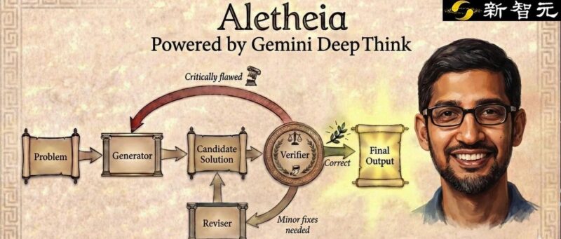 谷歌AI连发6篇数学论文！Gemini攻入博士级科研，91.9%刷爆SOTA-AI Express News